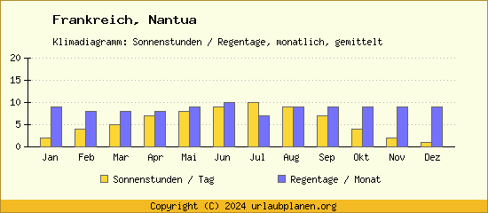 Klimadaten Nantua Klimadiagramm: Regentage, Sonnenstunden