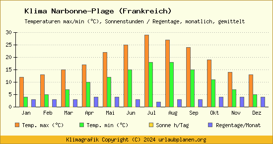 Klima Narbonne Plage (Frankreich)