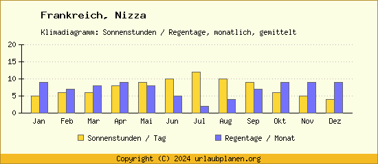 Klimadaten Nizza Klimadiagramm: Regentage, Sonnenstunden
