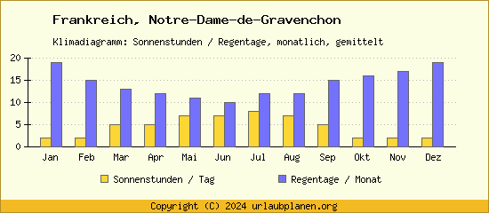 Klimadaten Notre Dame de Gravenchon Klimadiagramm: Regentage, Sonnenstunden