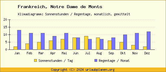 Klimadaten Notre Dame de Monts Klimadiagramm: Regentage, Sonnenstunden