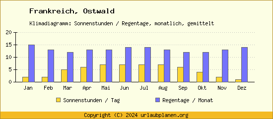 Klimadaten Ostwald Klimadiagramm: Regentage, Sonnenstunden