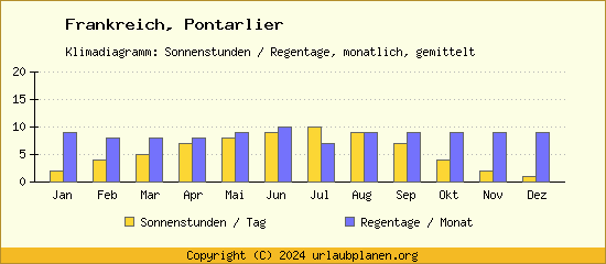 Klimadaten Pontarlier Klimadiagramm: Regentage, Sonnenstunden