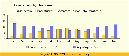 Klimadaten Rennes Klimadiagramm: Regentage, Sonnenstunden