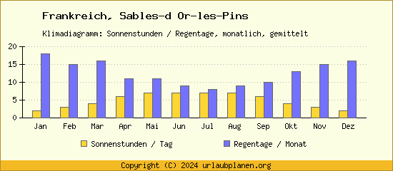 Klimadaten Sables d Or les Pins Klimadiagramm: Regentage, Sonnenstunden