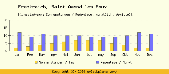 Klimadaten Saint Amand les Eaux Klimadiagramm: Regentage, Sonnenstunden