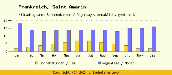 Klimadaten Saint Amarin Klimadiagramm: Regentage, Sonnenstunden