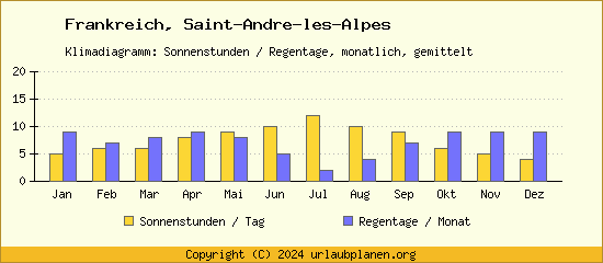 Klimadaten Saint Andre les Alpes Klimadiagramm: Regentage, Sonnenstunden