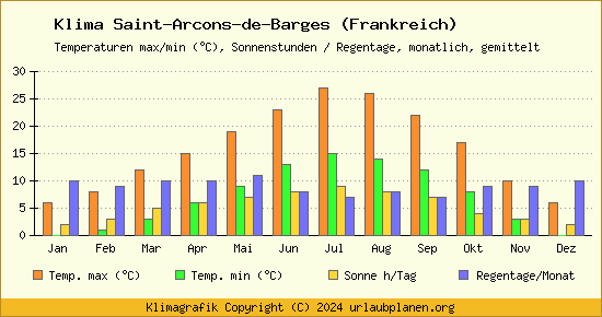 Klima Saint Arcons de Barges (Frankreich)