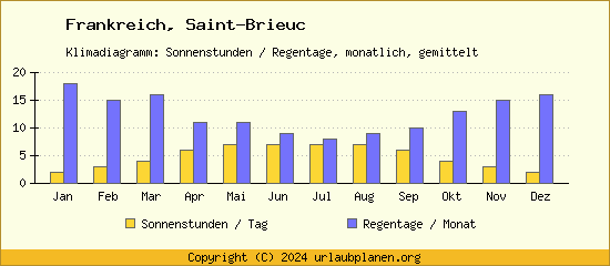 Klimadaten Saint Brieuc Klimadiagramm: Regentage, Sonnenstunden