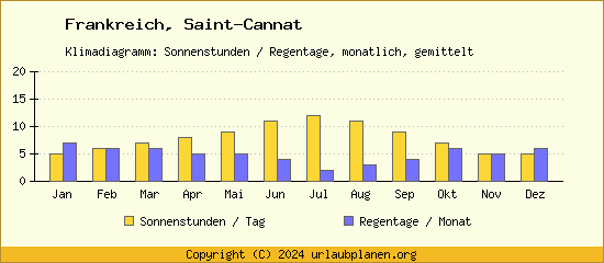 Klimadaten Saint Cannat Klimadiagramm: Regentage, Sonnenstunden