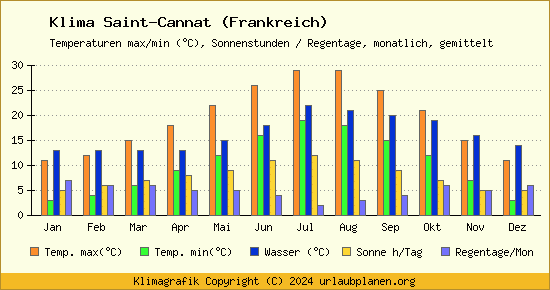Klima Saint Cannat (Frankreich)