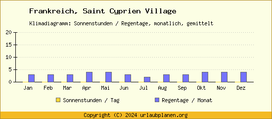 Klimadaten Saint Cyprien Village Klimadiagramm: Regentage, Sonnenstunden