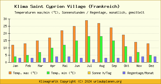 Klima Saint Cyprien Village (Frankreich)