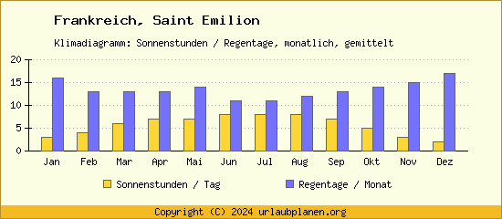Klimadaten Saint Emilion Klimadiagramm: Regentage, Sonnenstunden