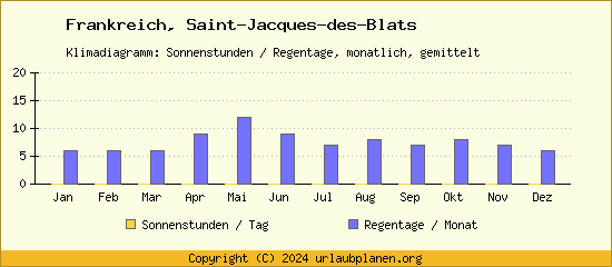 Klimadaten Saint Jacques des Blats Klimadiagramm: Regentage, Sonnenstunden