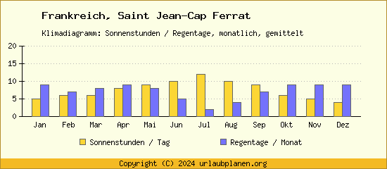 Klimadaten Saint Jean Cap Ferrat Klimadiagramm: Regentage, Sonnenstunden