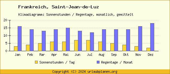 Klimadaten Saint Jean de Luz Klimadiagramm: Regentage, Sonnenstunden