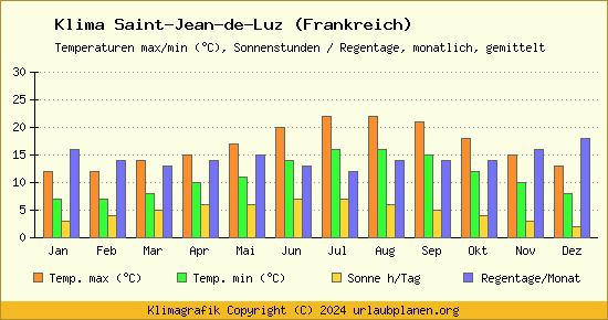 Klima Saint Jean de Luz (Frankreich)