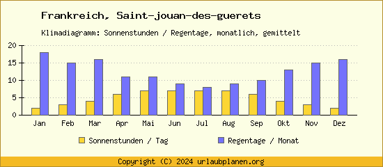 Klimadaten Saint jouan des guerets Klimadiagramm: Regentage, Sonnenstunden