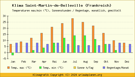 Klima Saint Martin de Belleville (Frankreich)