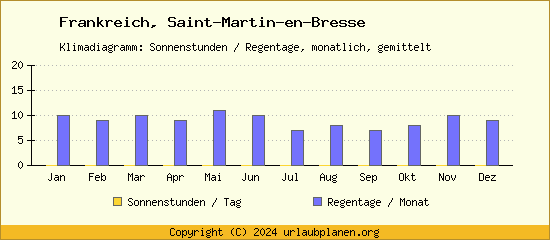 Klimadaten Saint Martin en Bresse Klimadiagramm: Regentage, Sonnenstunden