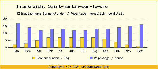 Klimadaten Saint martin sur le pre Klimadiagramm: Regentage, Sonnenstunden