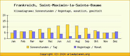 Klimadaten Saint Maximin la Sainte Baume Klimadiagramm: Regentage, Sonnenstunden