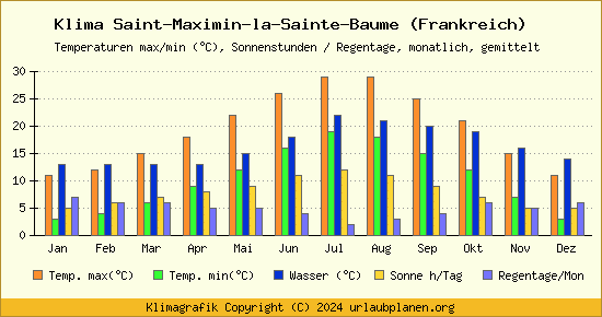 Klima Saint Maximin la Sainte Baume (Frankreich)