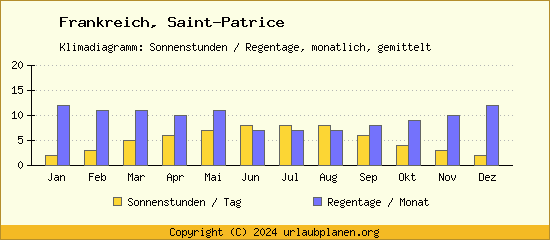 Klimadaten Saint Patrice Klimadiagramm: Regentage, Sonnenstunden