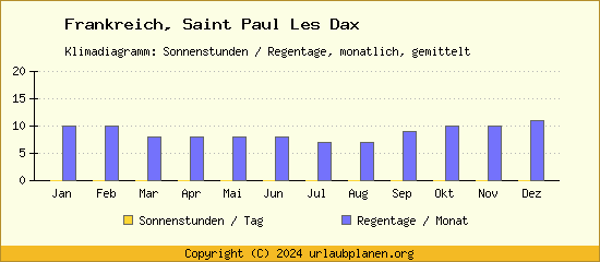 Klimadaten Saint Paul Les Dax Klimadiagramm: Regentage, Sonnenstunden
