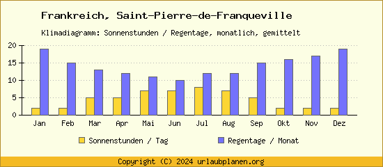 Klimadaten Saint Pierre de Franqueville Klimadiagramm: Regentage, Sonnenstunden