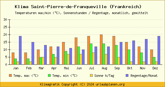 Klima Saint Pierre de Franqueville (Frankreich)