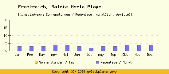 Klimadaten Sainte Marie Plage Klimadiagramm: Regentage, Sonnenstunden