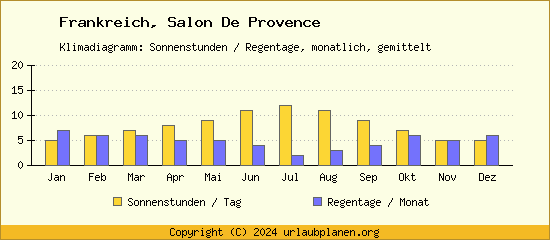 Klimadaten Salon De Provence Klimadiagramm: Regentage, Sonnenstunden