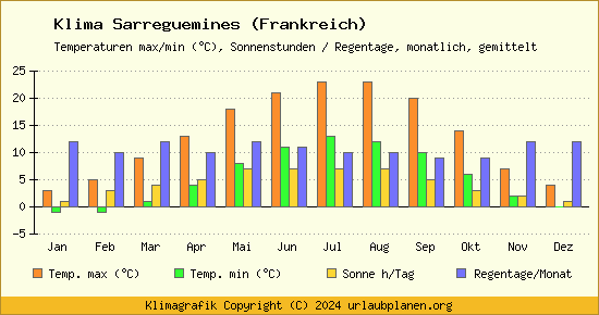 Klima Sarreguemines (Frankreich)