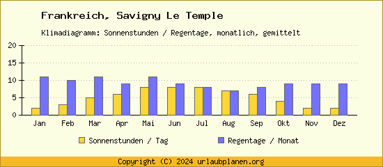 Klimadaten Savigny Le Temple Klimadiagramm: Regentage, Sonnenstunden