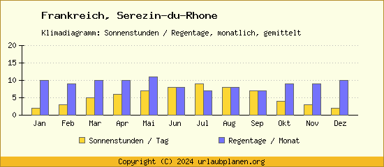 Klimadaten Serezin du Rhone Klimadiagramm: Regentage, Sonnenstunden