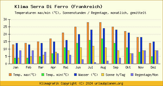 Klima Serra Di Ferro (Frankreich)