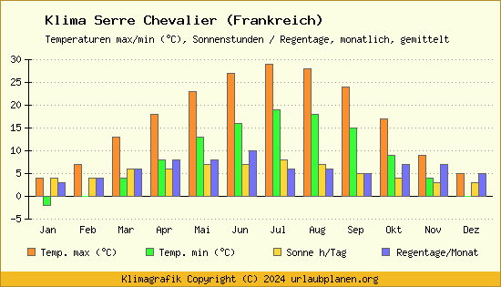 Klima Serre Chevalier (Frankreich)