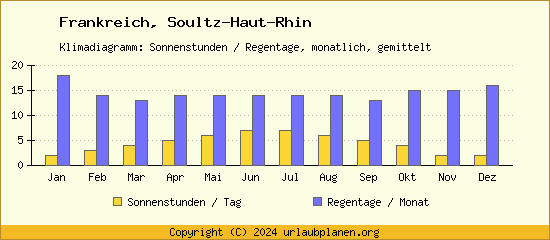 Klimadaten Soultz Haut Rhin Klimadiagramm: Regentage, Sonnenstunden