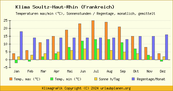 Klima Soultz Haut Rhin (Frankreich)