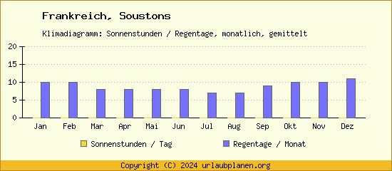 Klimadaten Soustons Klimadiagramm: Regentage, Sonnenstunden