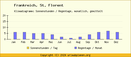 Klimadaten St. Florent Klimadiagramm: Regentage, Sonnenstunden