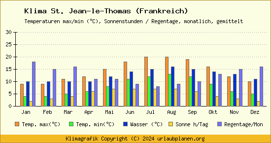 Klima St. Jean le Thomas (Frankreich)