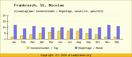 Klimadaten St. Nicolas Klimadiagramm: Regentage, Sonnenstunden