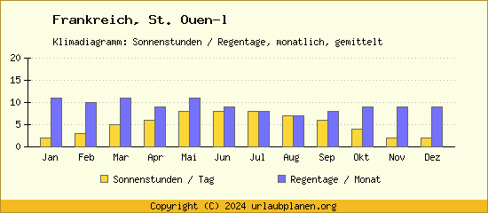 Klimadaten St. Ouen l Klimadiagramm: Regentage, Sonnenstunden