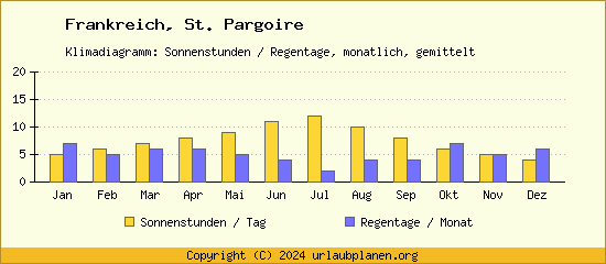 Klimadaten St. Pargoire Klimadiagramm: Regentage, Sonnenstunden