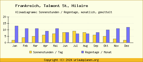 Klimadaten Talmont St. Hilaire Klimadiagramm: Regentage, Sonnenstunden