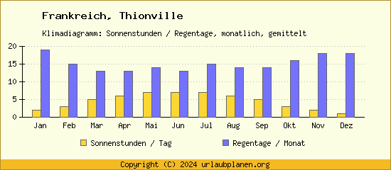 Klimadaten Thionville Klimadiagramm: Regentage, Sonnenstunden